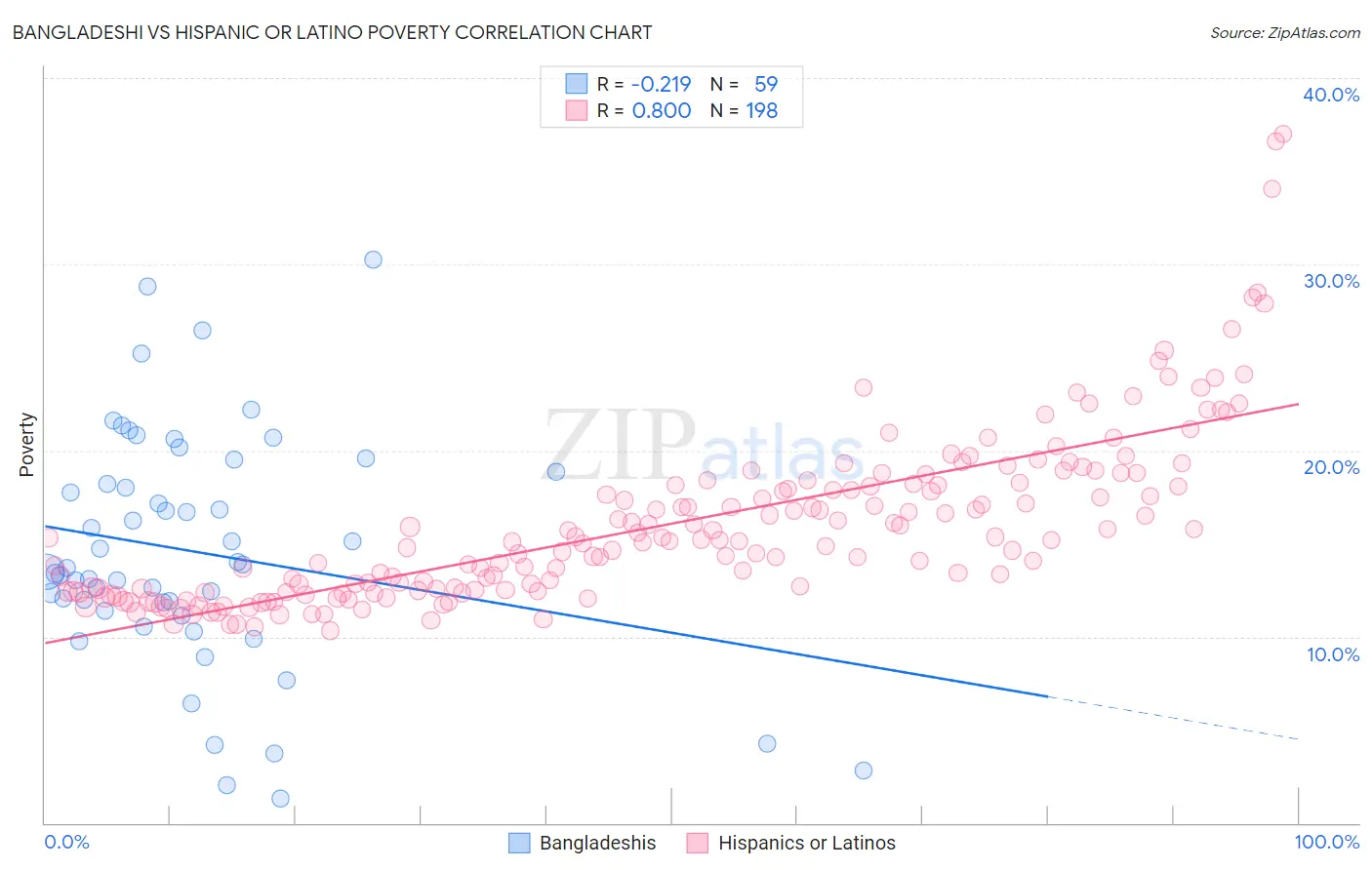 Bangladeshi vs Hispanic or Latino Poverty