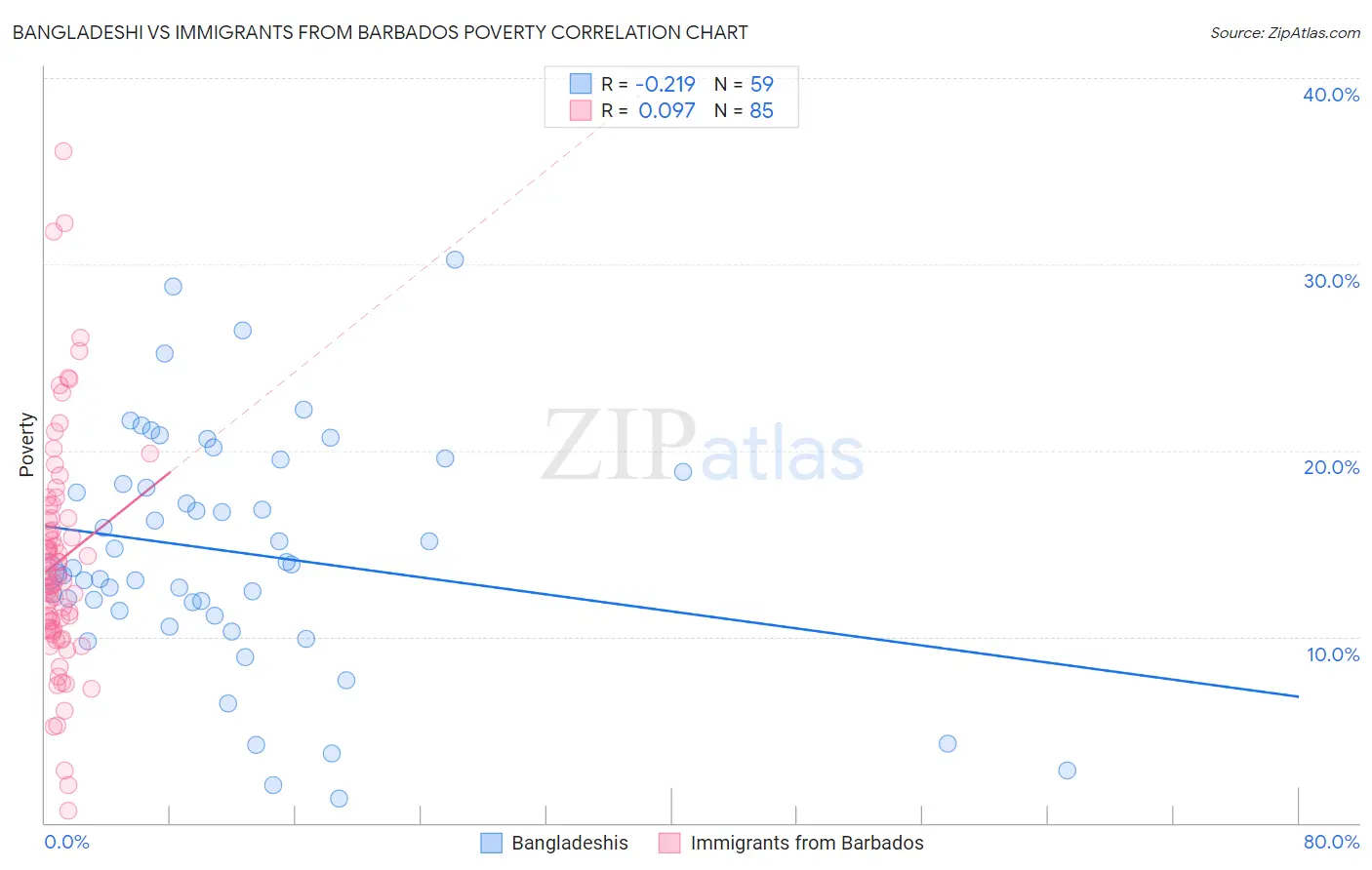 Bangladeshi vs Immigrants from Barbados Poverty