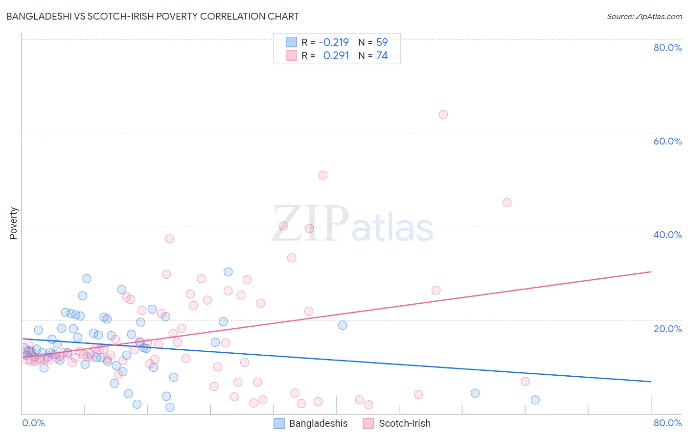 Bangladeshi vs Scotch-Irish Poverty