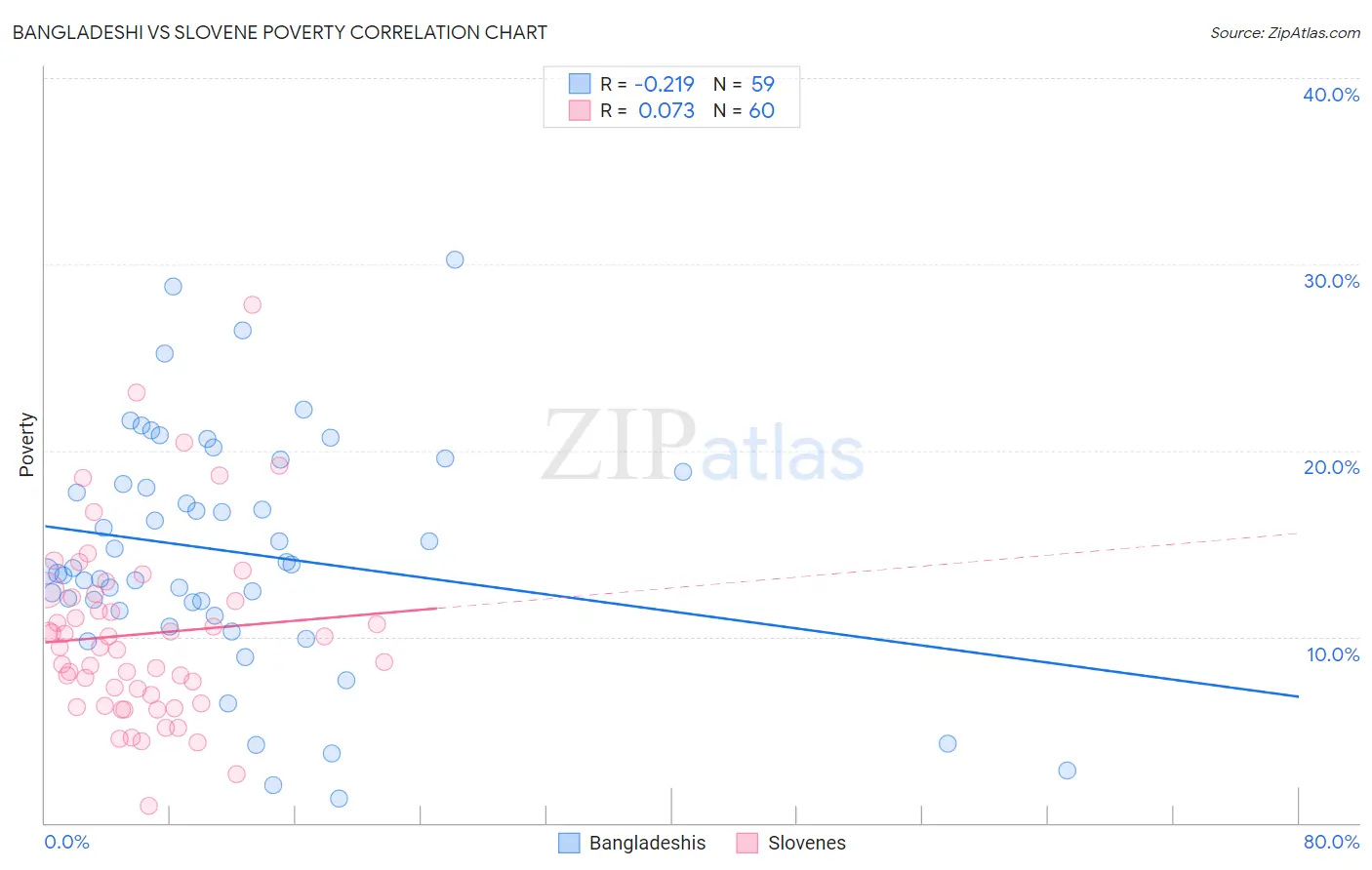 Bangladeshi vs Slovene Poverty