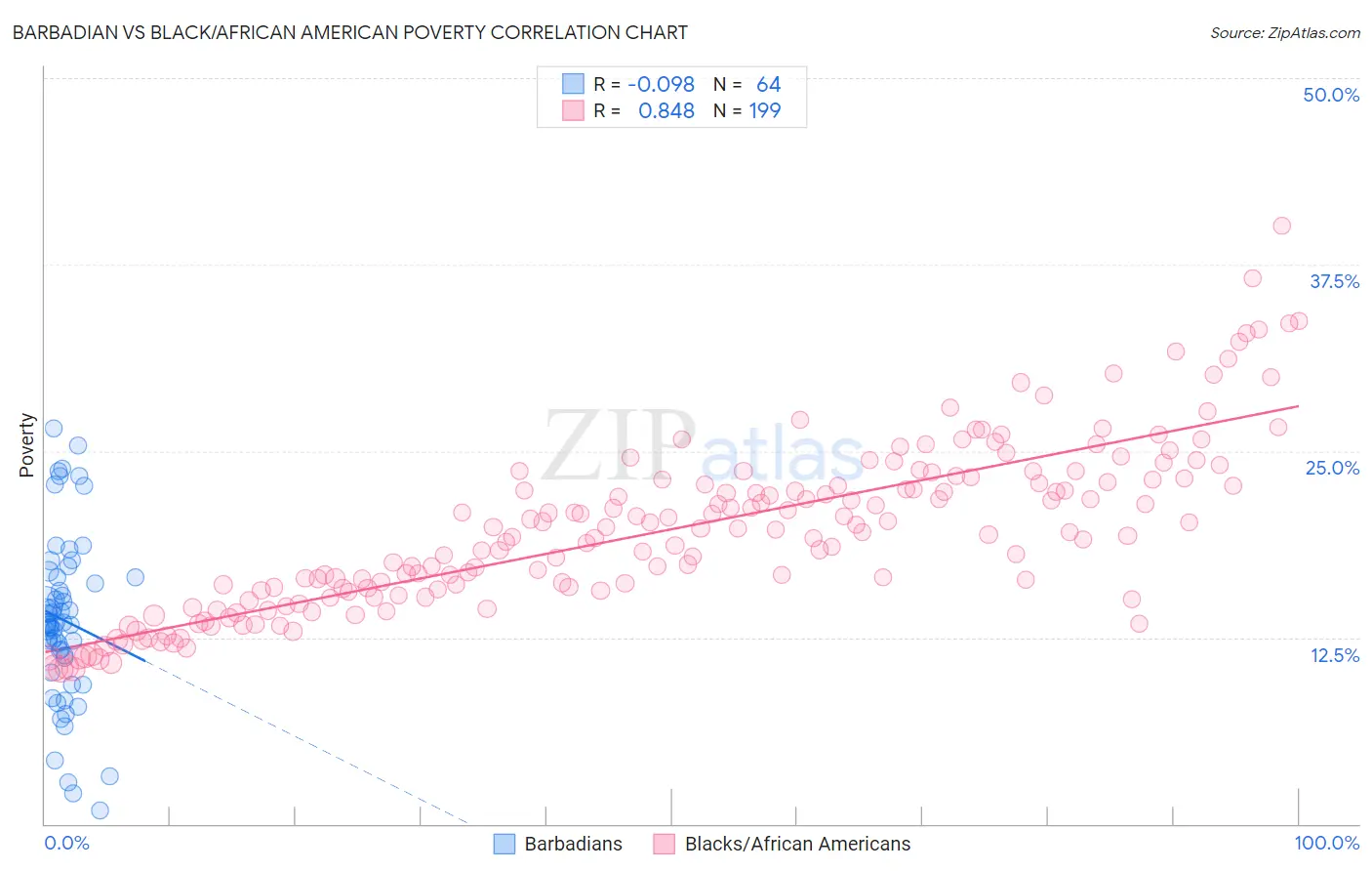 Barbadian vs Black/African American Poverty