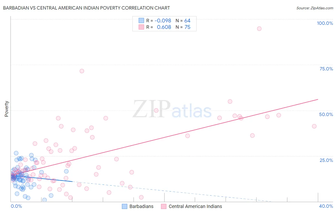 Barbadian vs Central American Indian Poverty