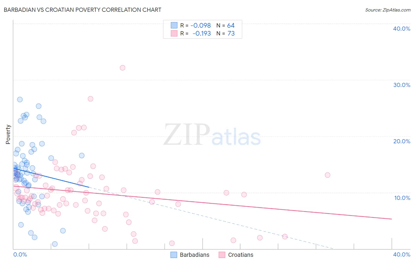 Barbadian vs Croatian Poverty