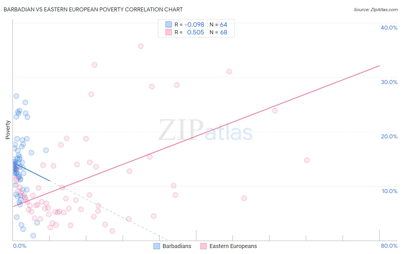 Barbadian vs Eastern European Poverty