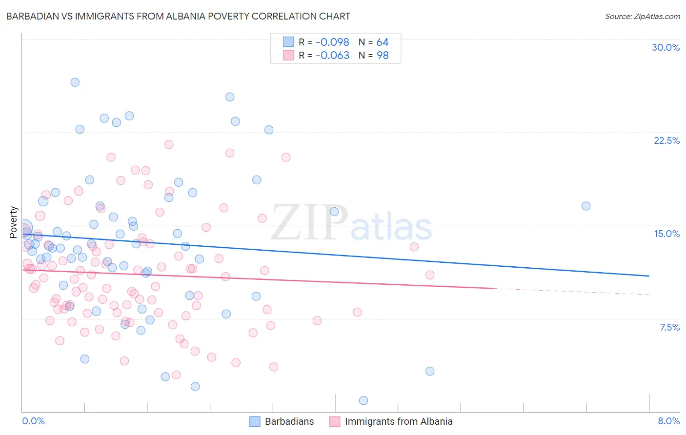 Barbadian vs Immigrants from Albania Poverty