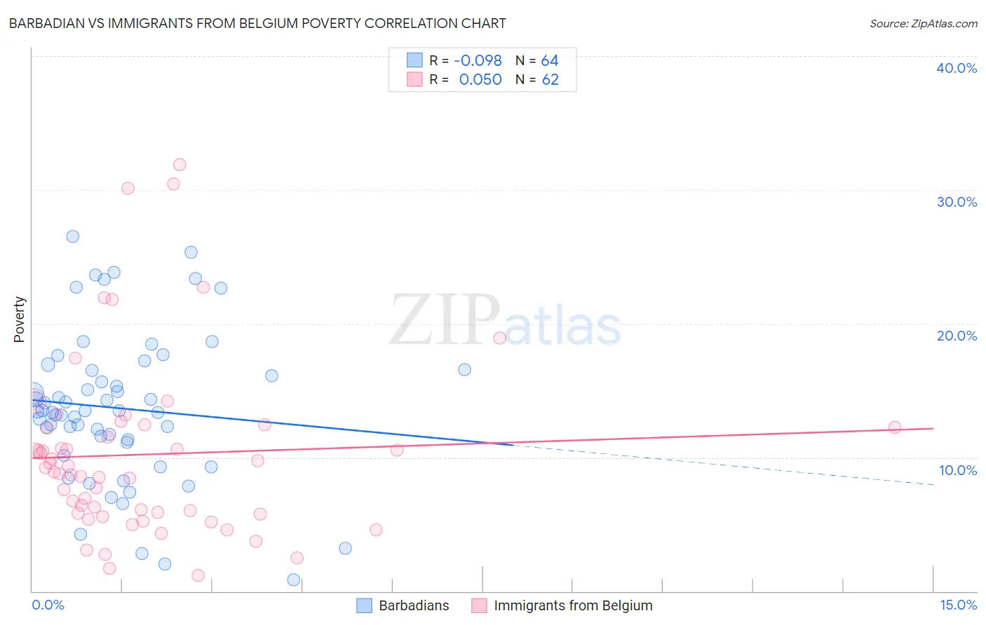 Barbadian vs Immigrants from Belgium Poverty