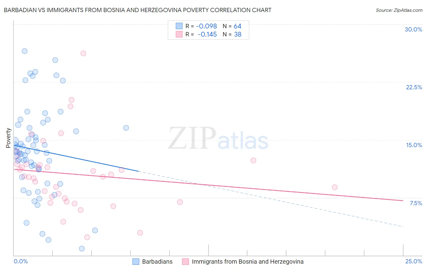 Barbadian vs Immigrants from Bosnia and Herzegovina Poverty