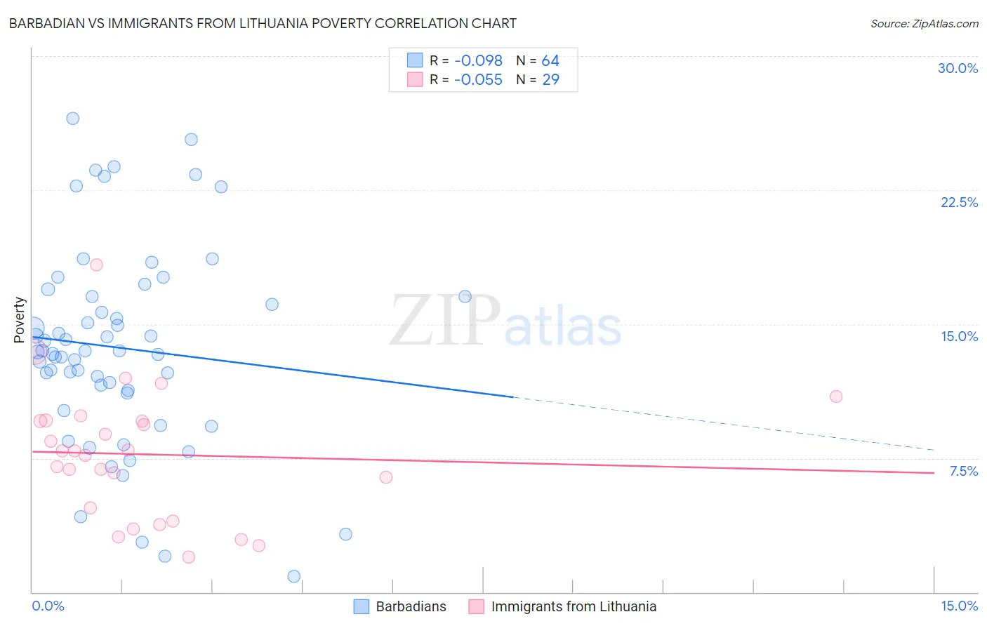 Barbadian vs Immigrants from Lithuania Poverty