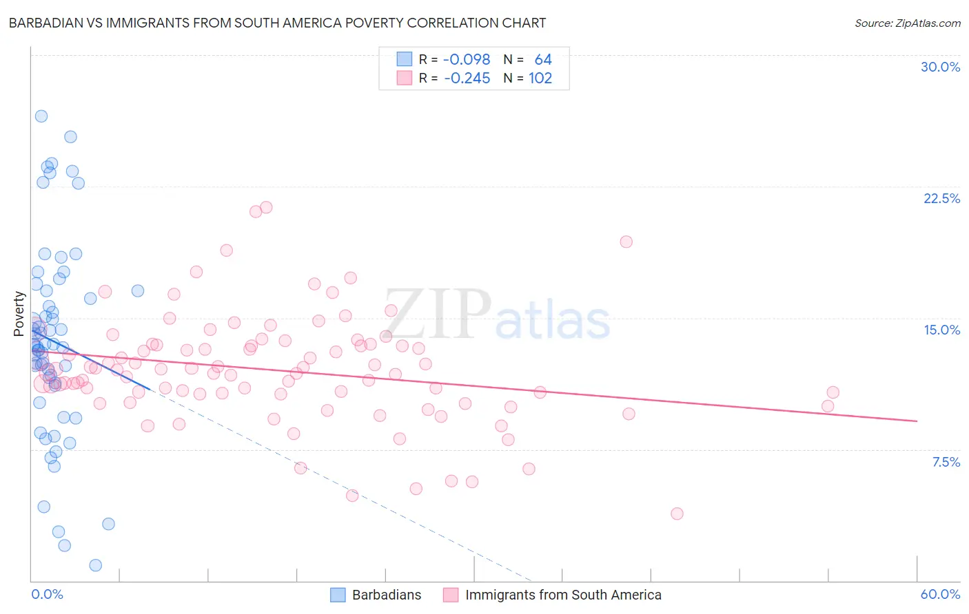 Barbadian vs Immigrants from South America Poverty