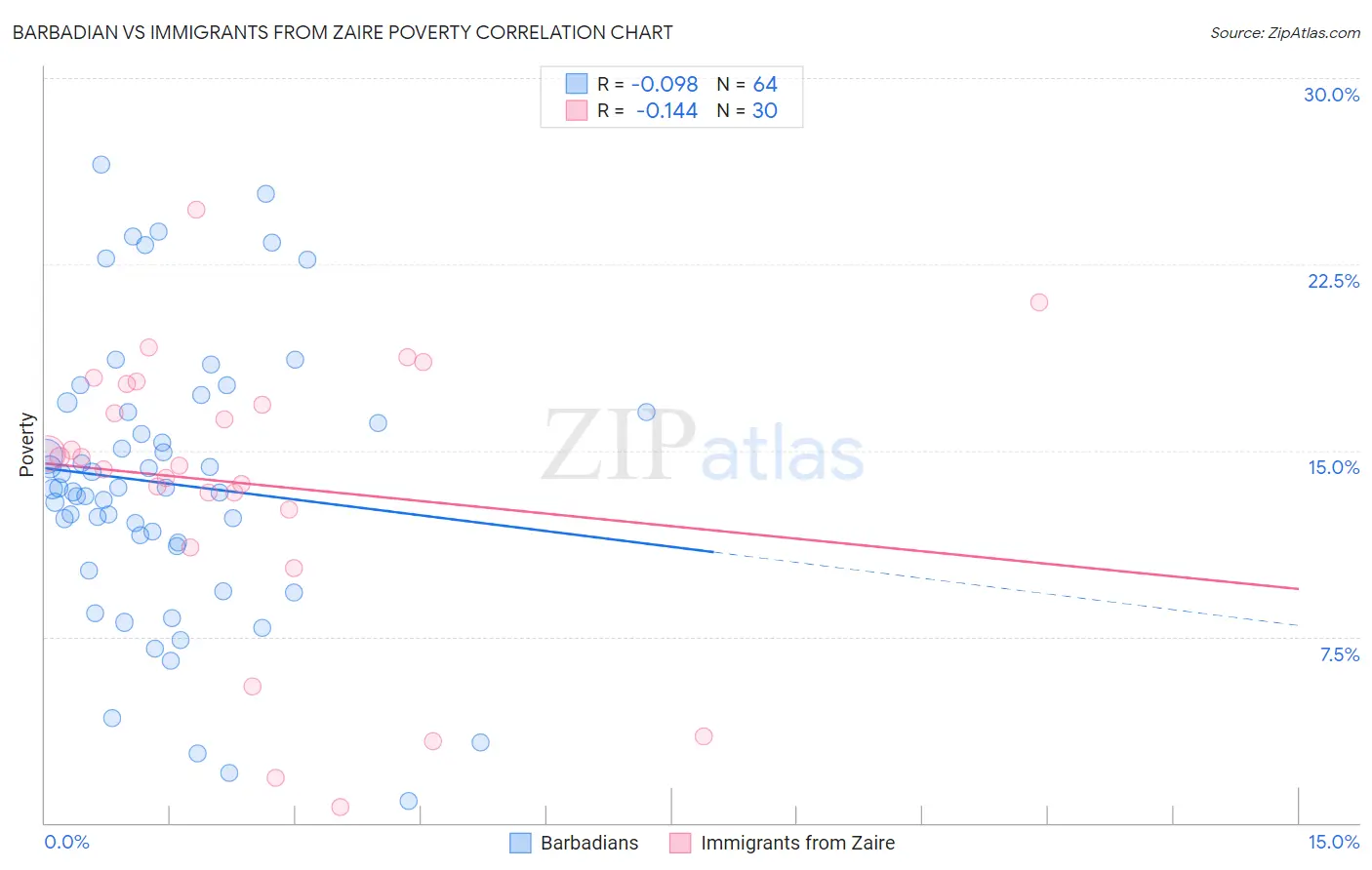 Barbadian vs Immigrants from Zaire Poverty