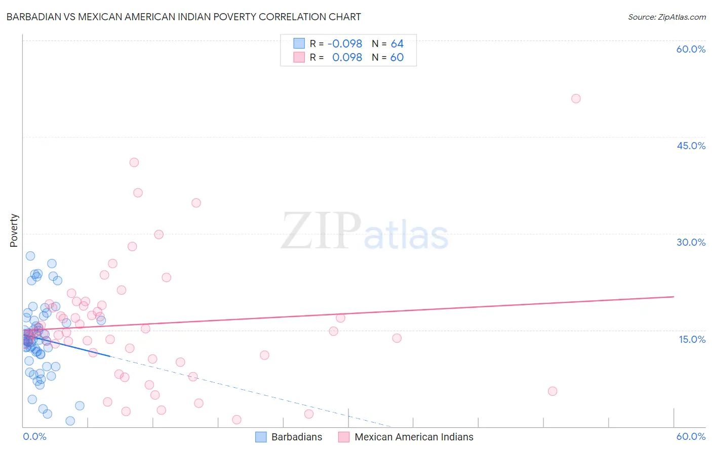 Barbadian vs Mexican American Indian Poverty