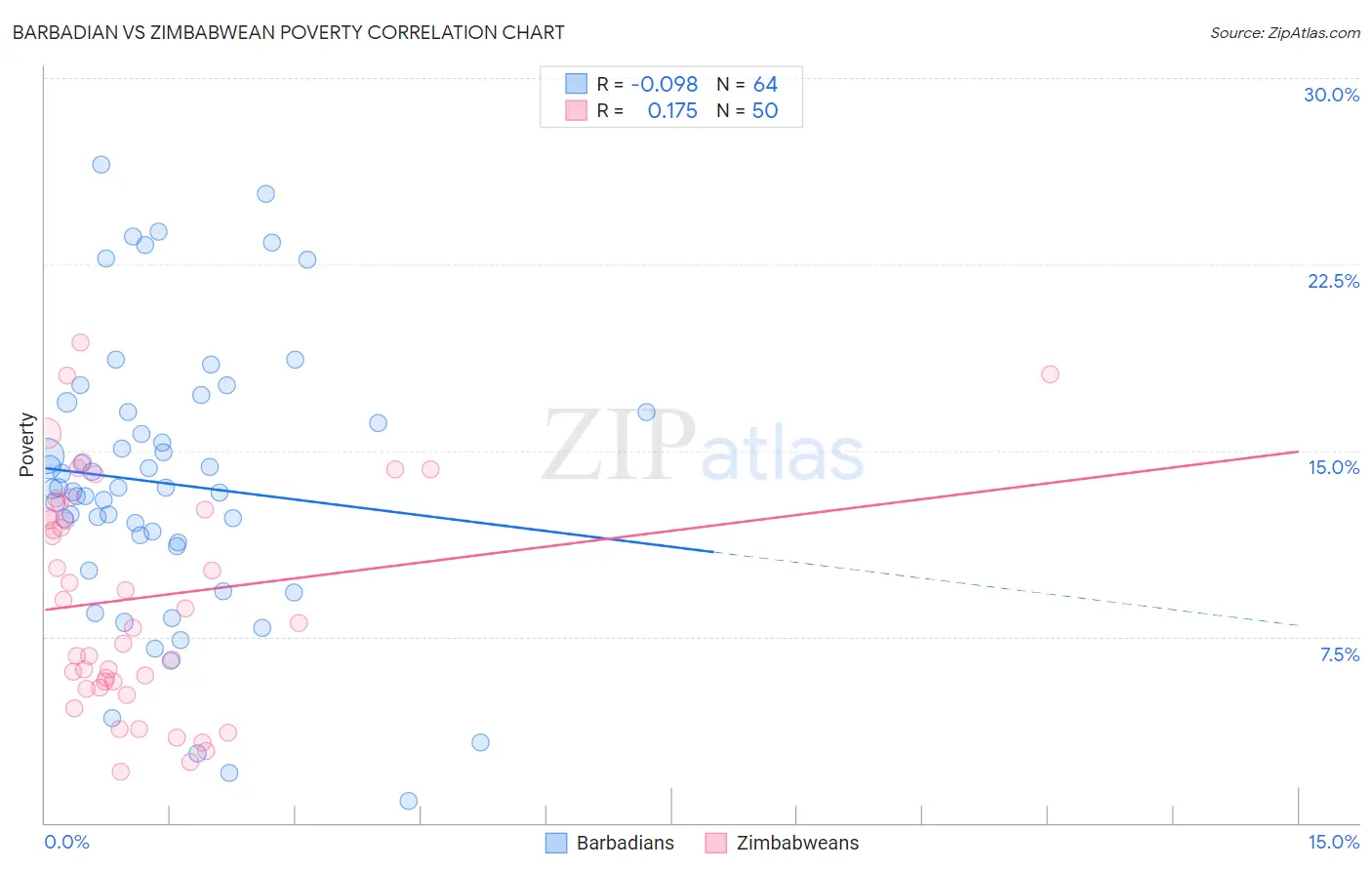 Barbadian vs Zimbabwean Poverty