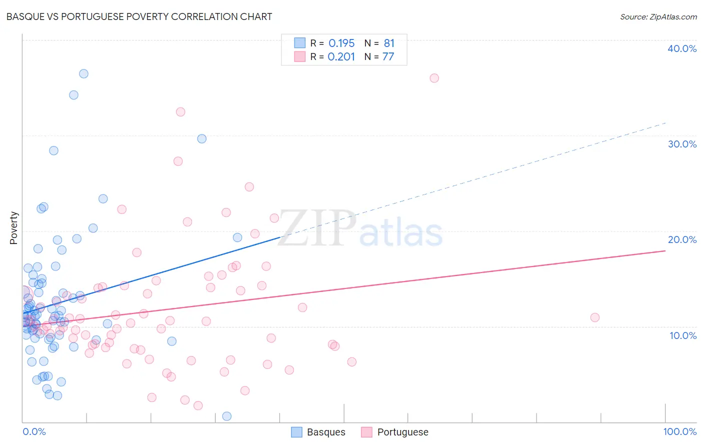 Basque vs Portuguese Poverty