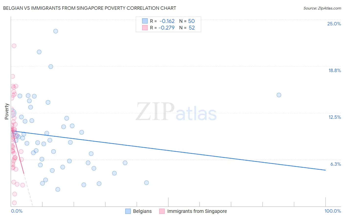 Belgian vs Immigrants from Singapore Poverty