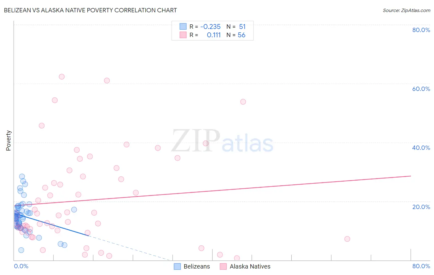 Belizean vs Alaska Native Poverty