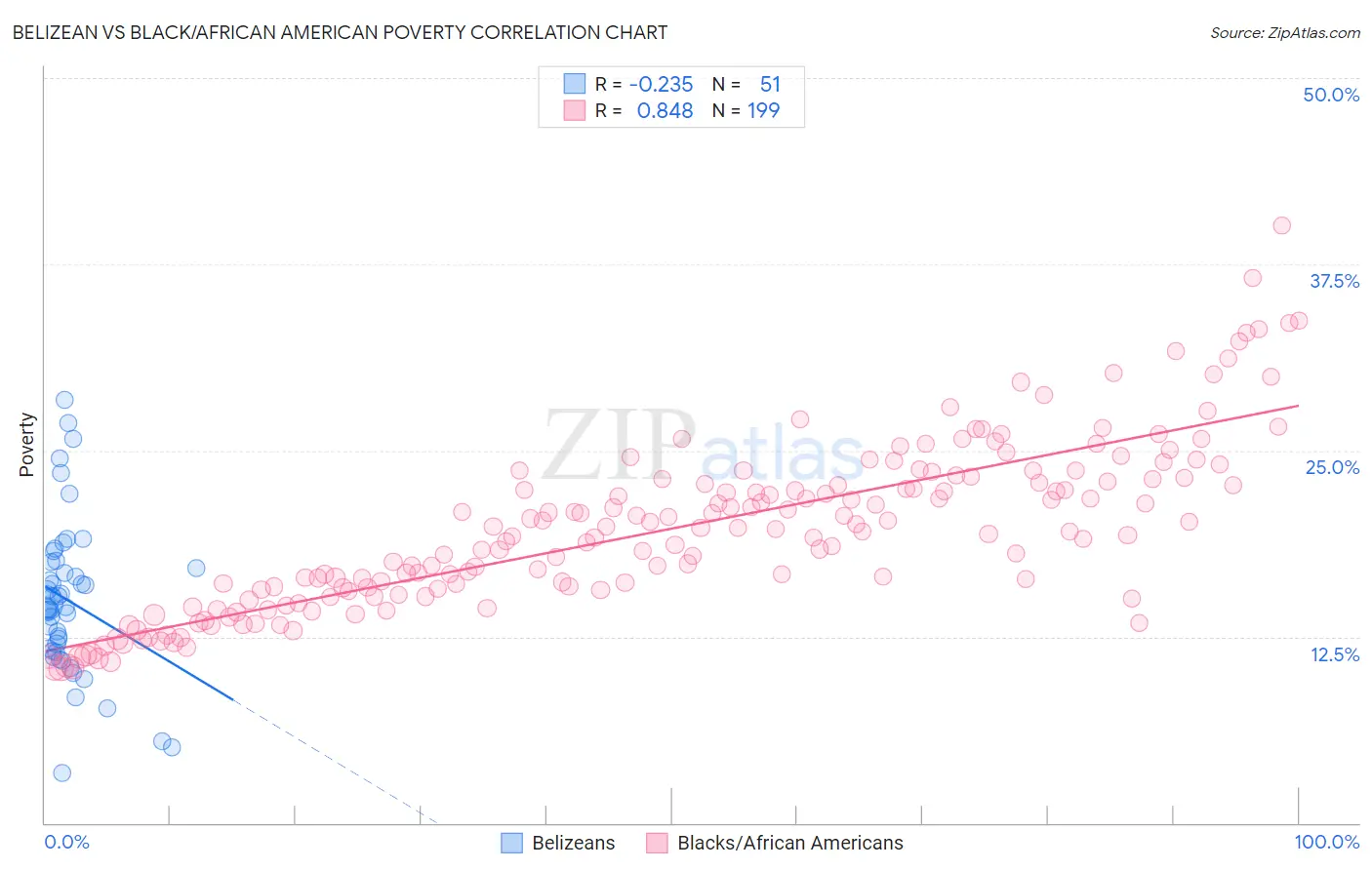 Belizean vs Black/African American Poverty