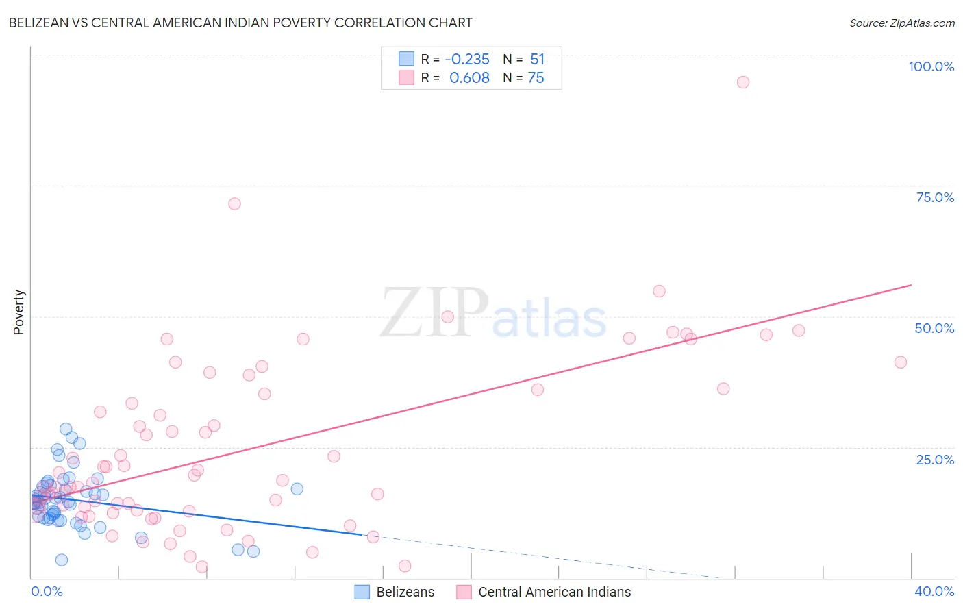 Belizean vs Central American Indian Poverty