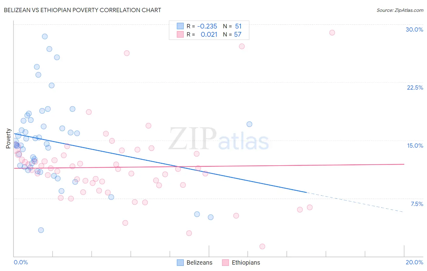 Belizean vs Ethiopian Poverty