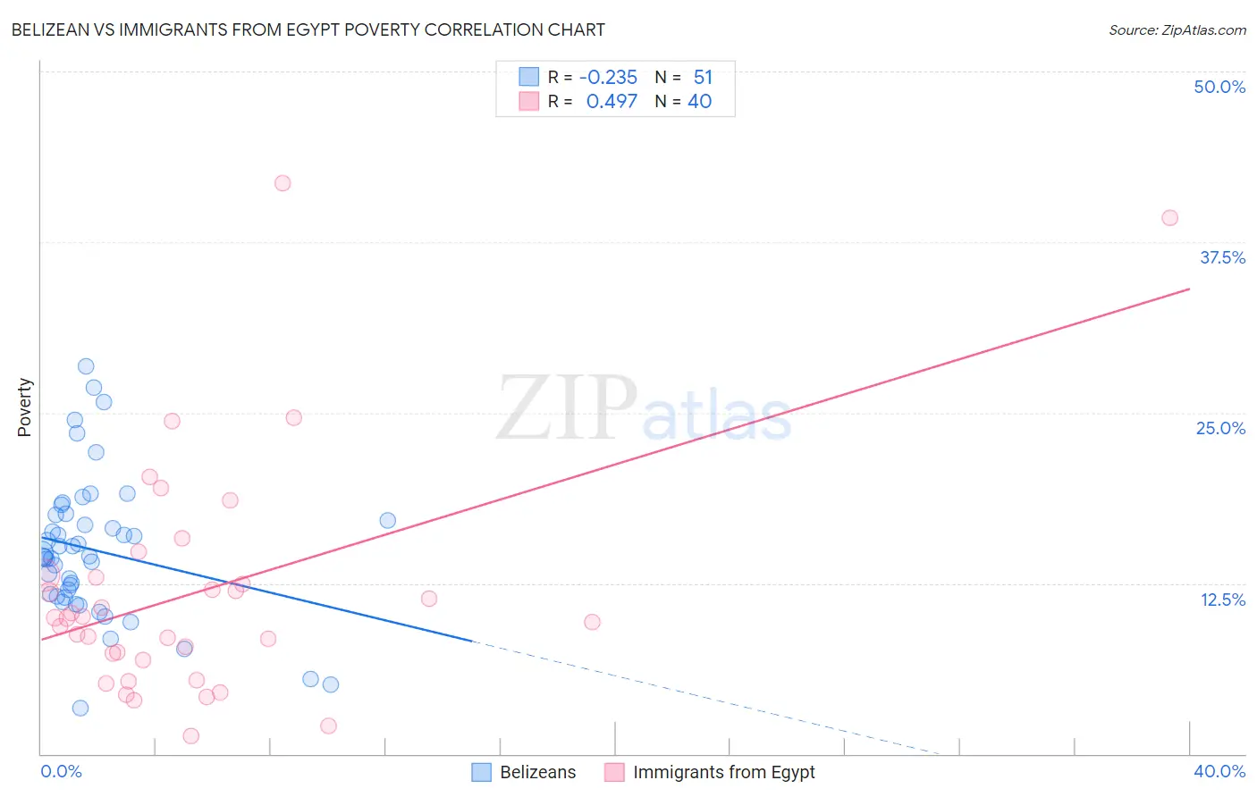 Belizean vs Immigrants from Egypt Poverty