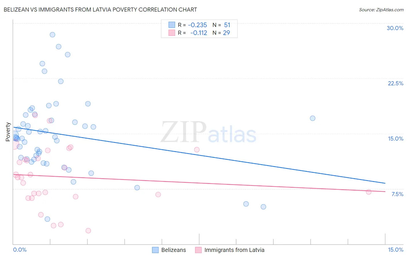 Belizean vs Immigrants from Latvia Poverty