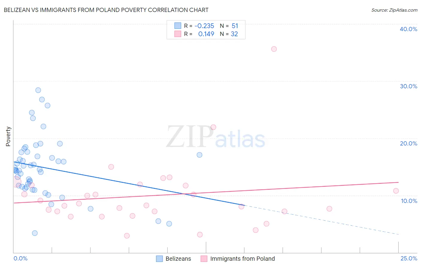 Belizean vs Immigrants from Poland Poverty