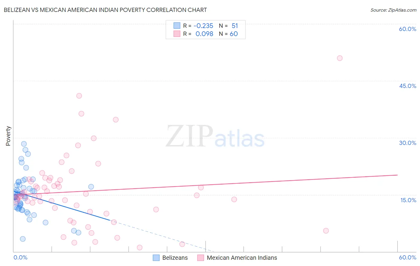 Belizean vs Mexican American Indian Poverty