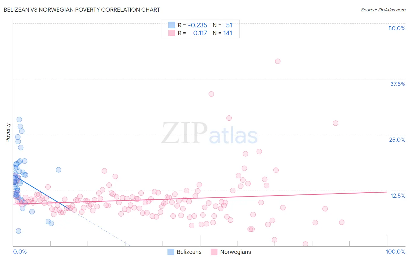 Belizean vs Norwegian Poverty