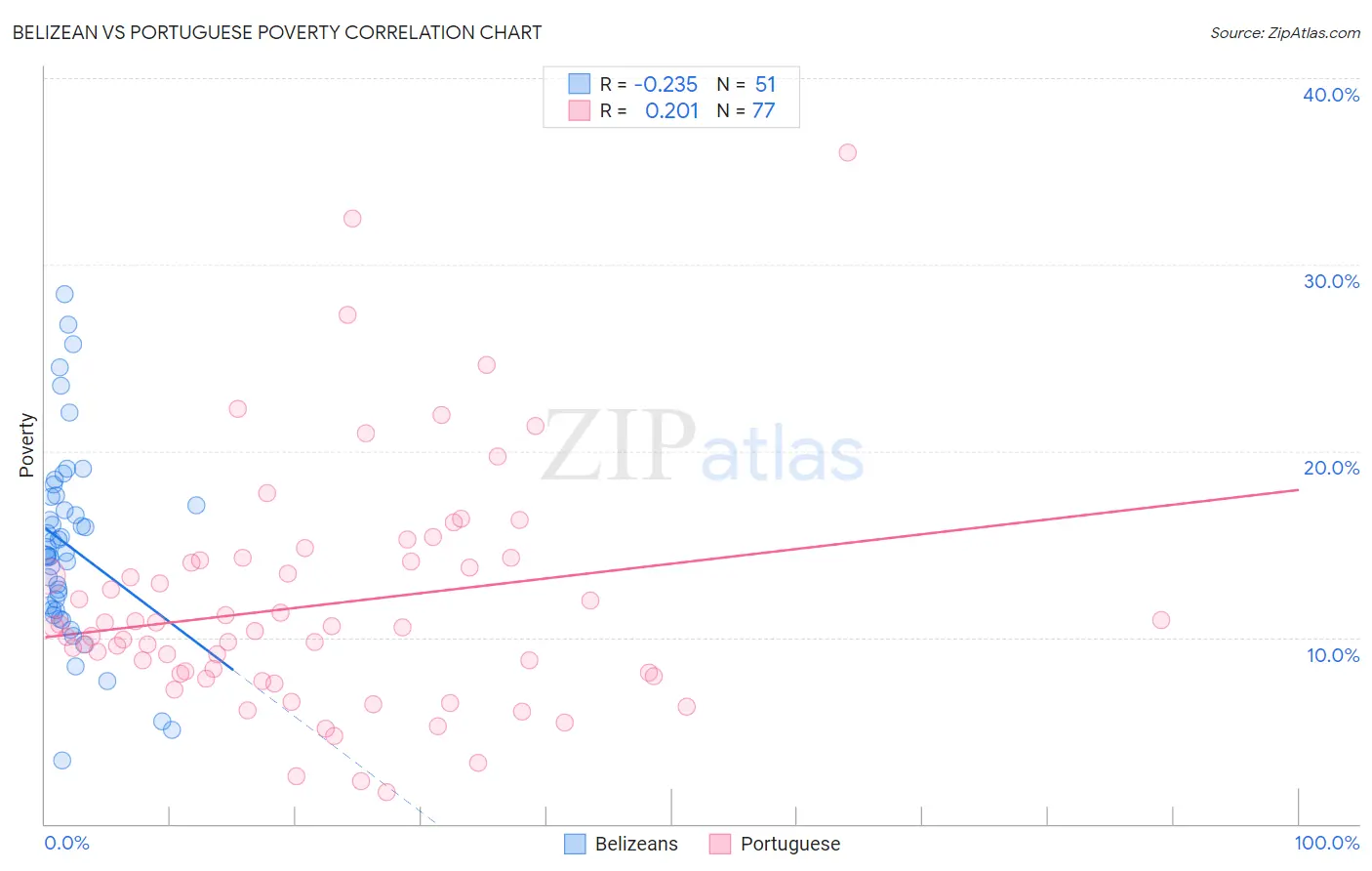 Belizean vs Portuguese Poverty