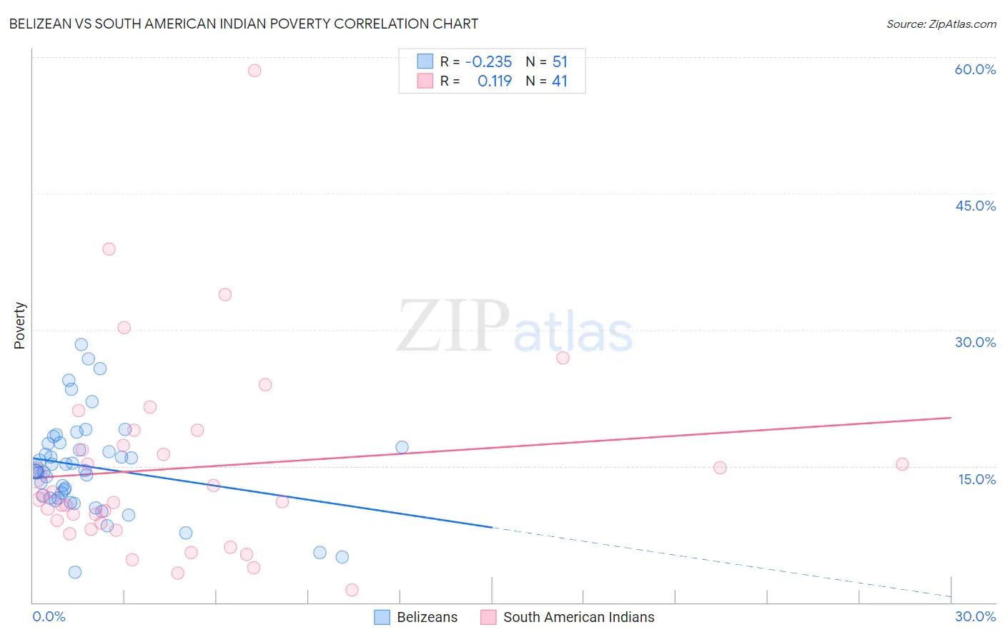 Belizean vs South American Indian Poverty