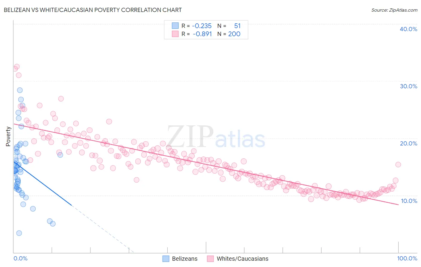 Belizean vs White/Caucasian Poverty