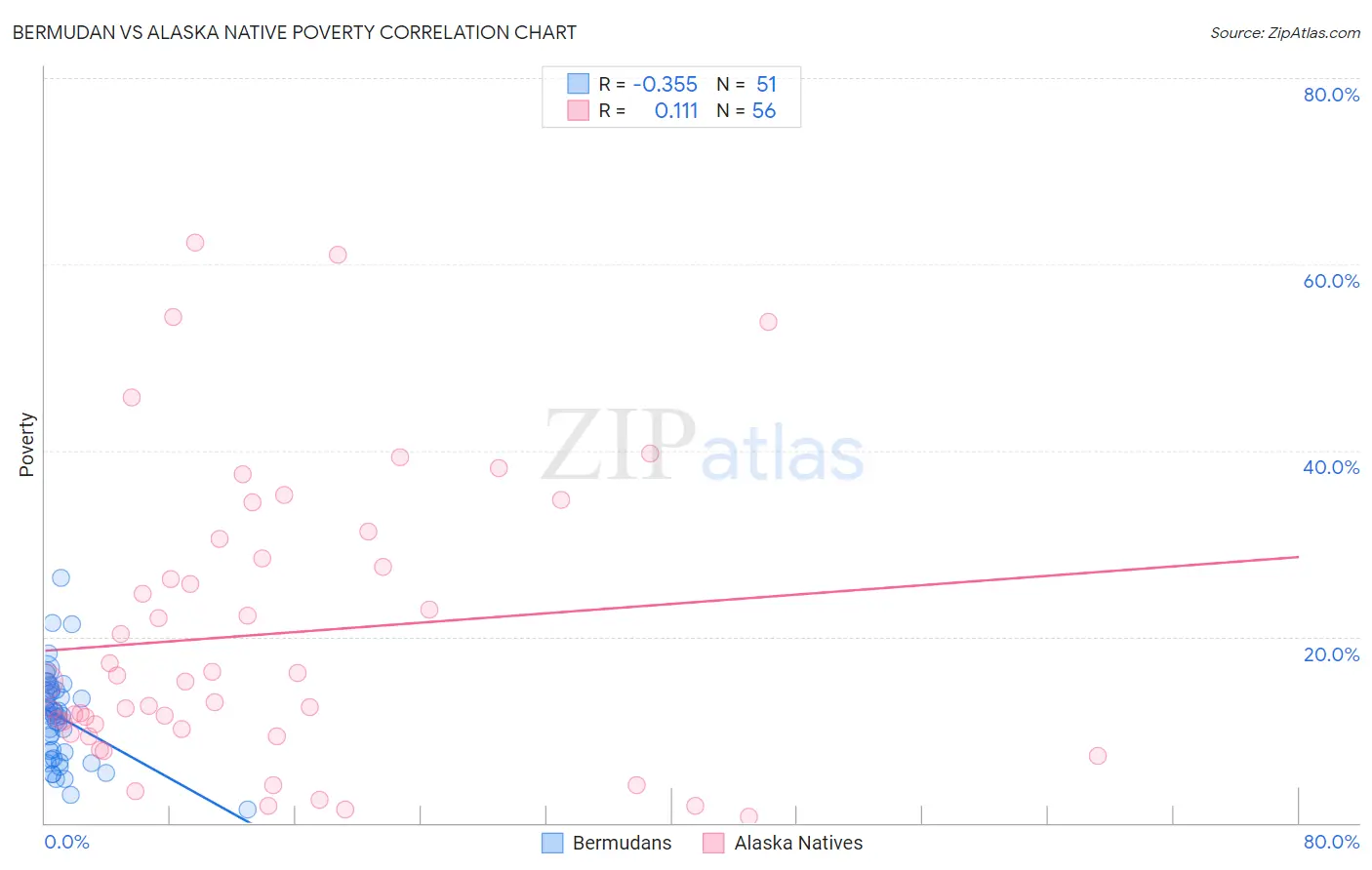 Bermudan vs Alaska Native Poverty
