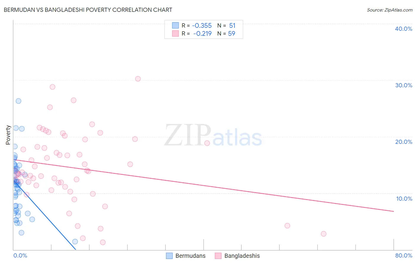 Bermudan vs Bangladeshi Poverty