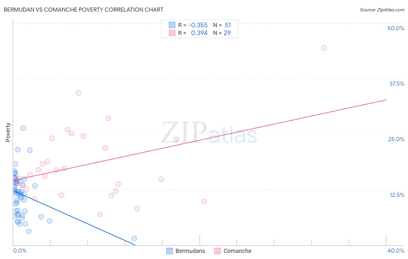 Bermudan vs Comanche Poverty