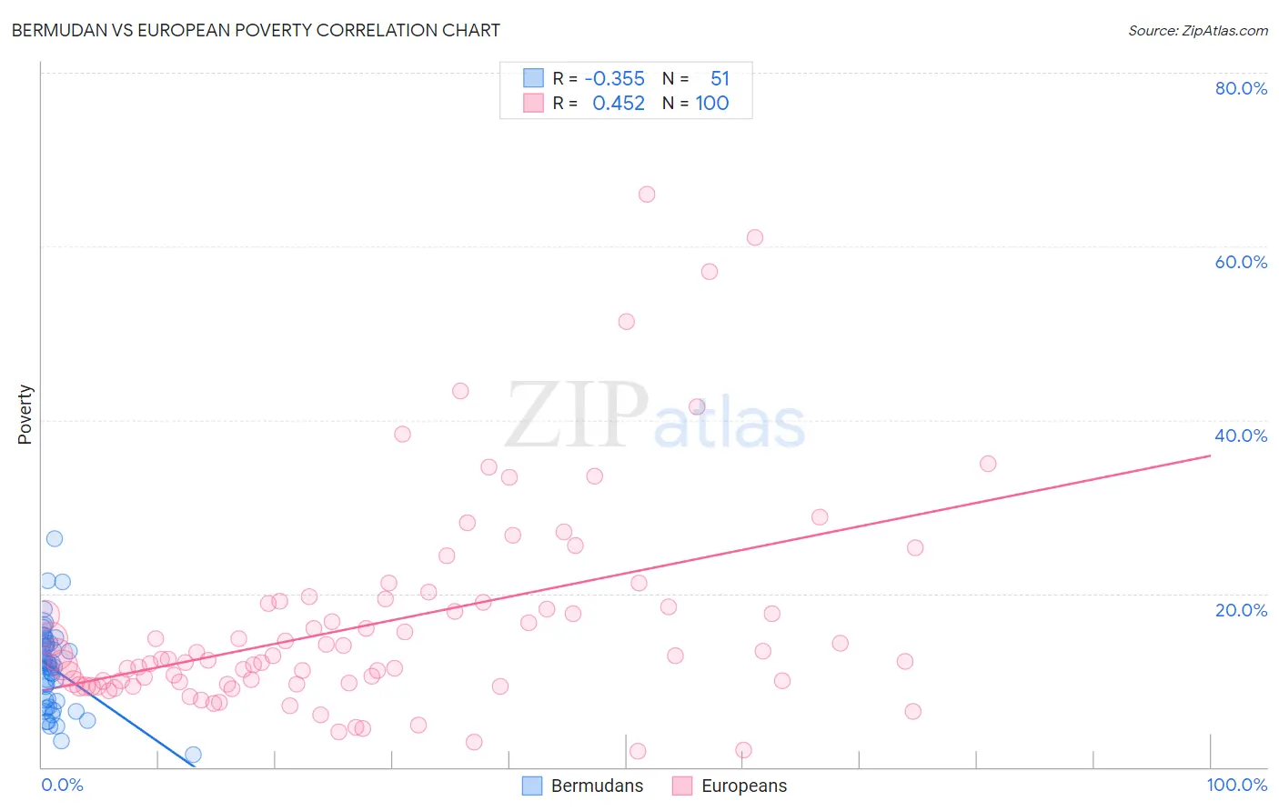 Bermudan vs European Poverty