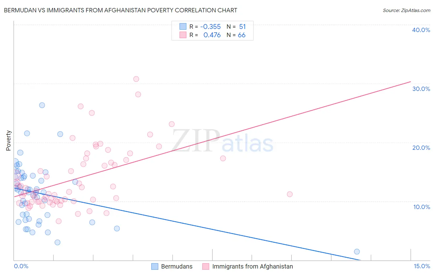 Bermudan vs Immigrants from Afghanistan Poverty