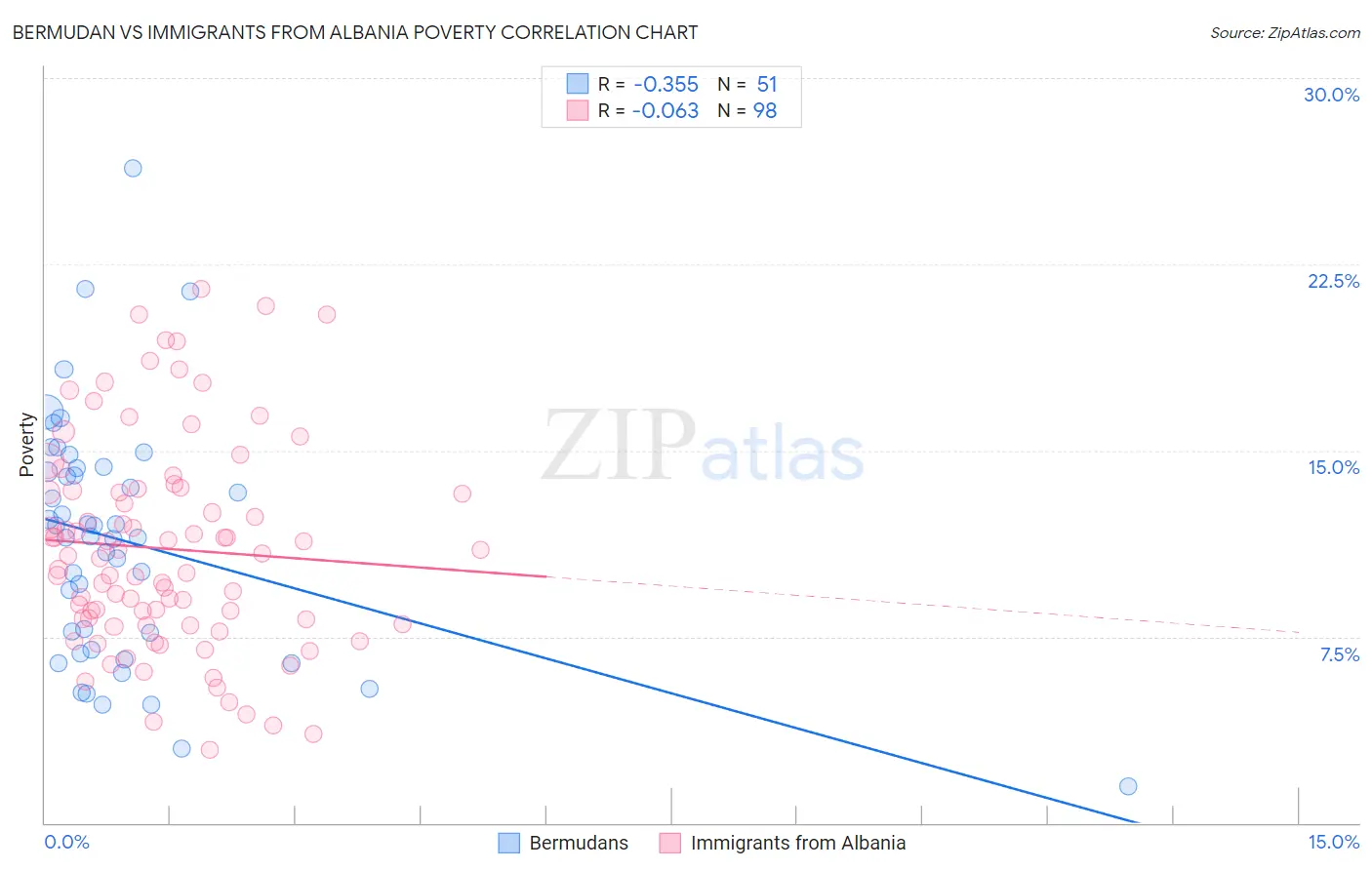 Bermudan vs Immigrants from Albania Poverty