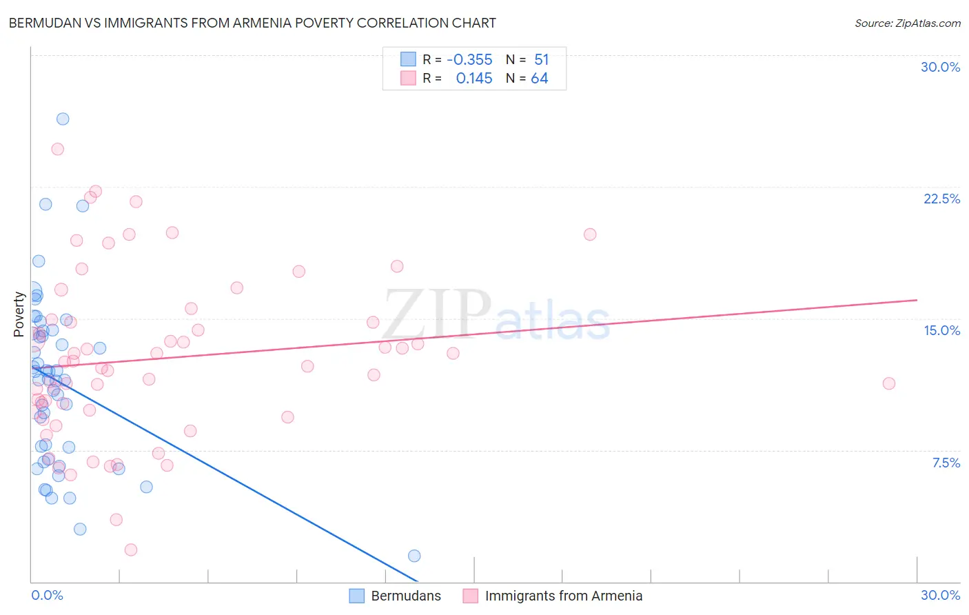 Bermudan vs Immigrants from Armenia Poverty