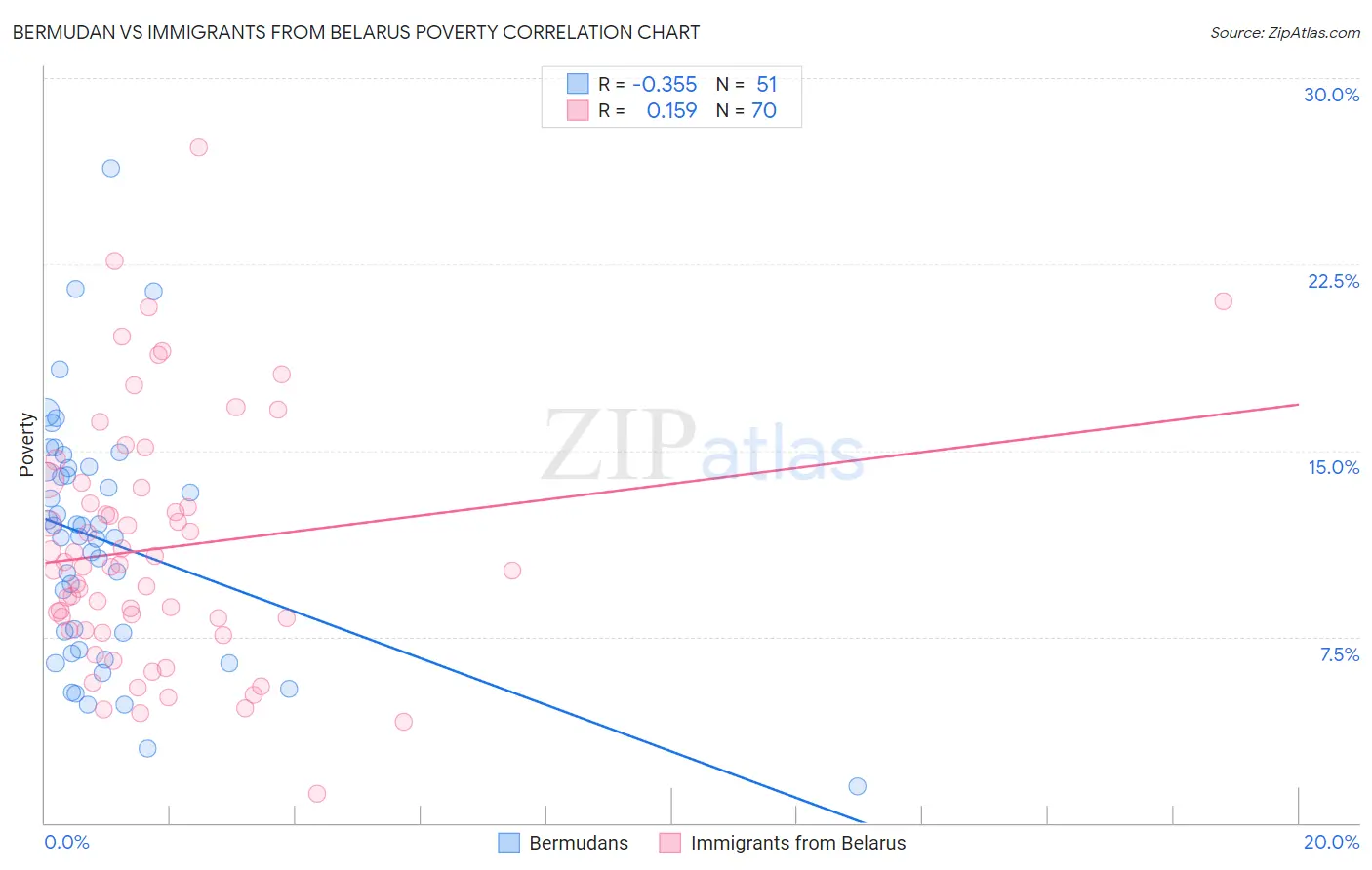 Bermudan vs Immigrants from Belarus Poverty