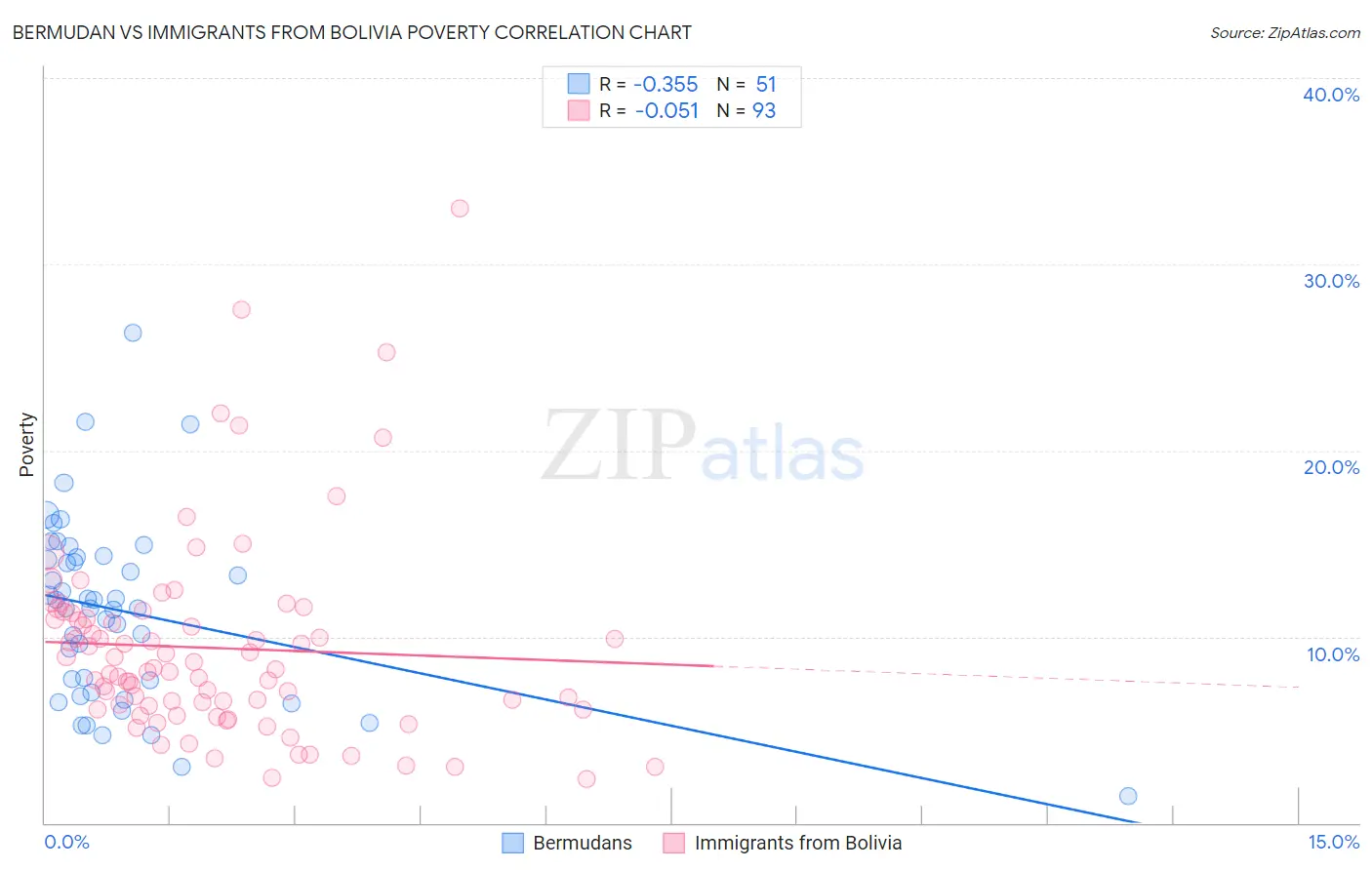 Bermudan vs Immigrants from Bolivia Poverty