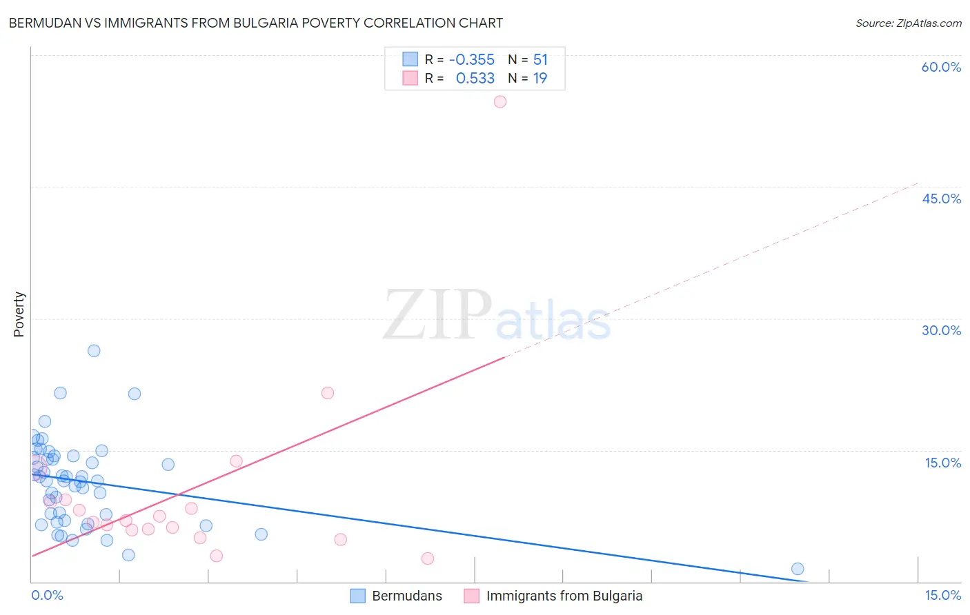 Bermudan vs Immigrants from Bulgaria Poverty