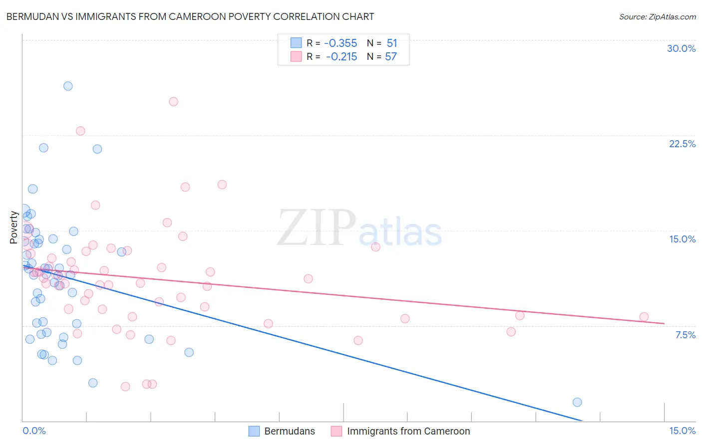 Bermudan vs Immigrants from Cameroon Poverty