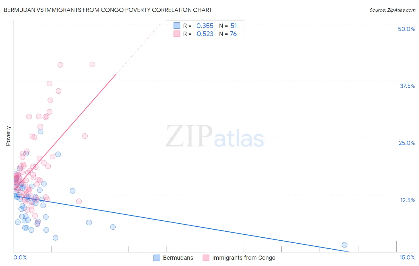 Bermudan vs Immigrants from Congo Poverty