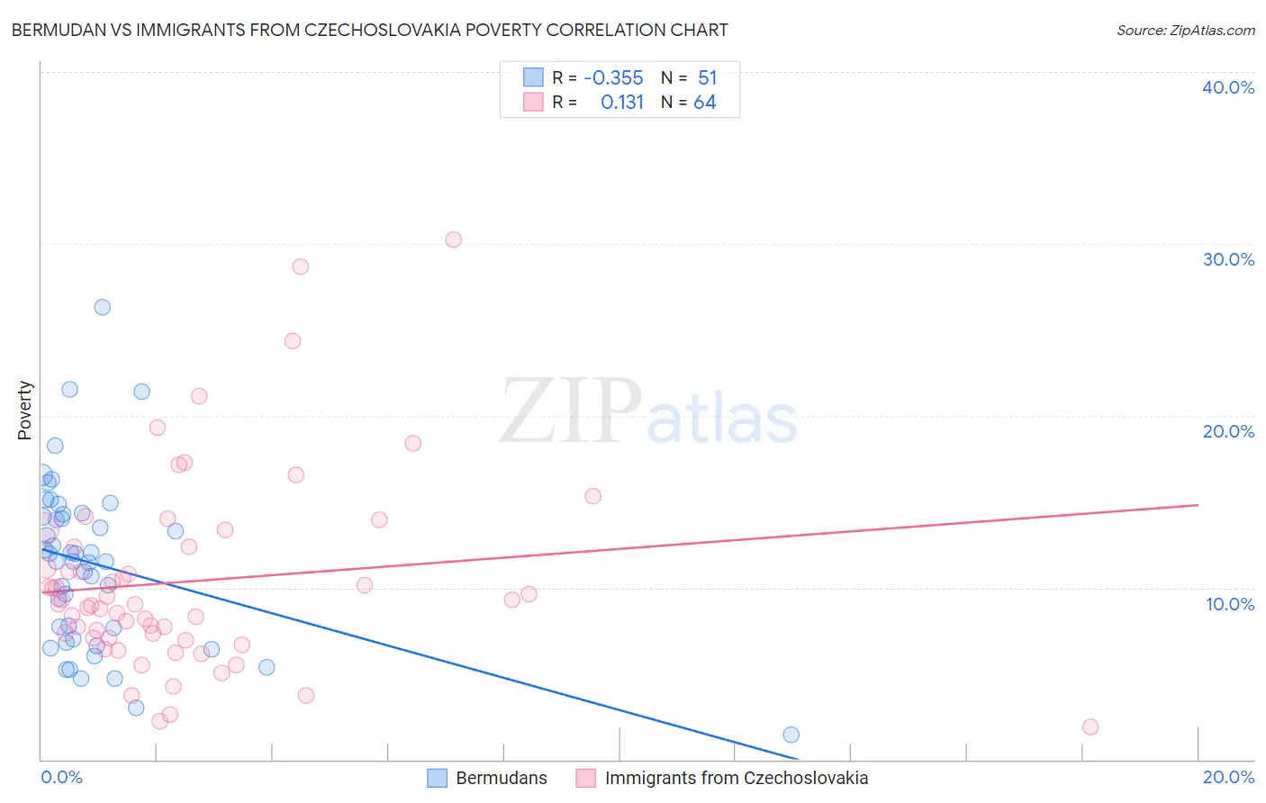 Bermudan vs Immigrants from Czechoslovakia Poverty