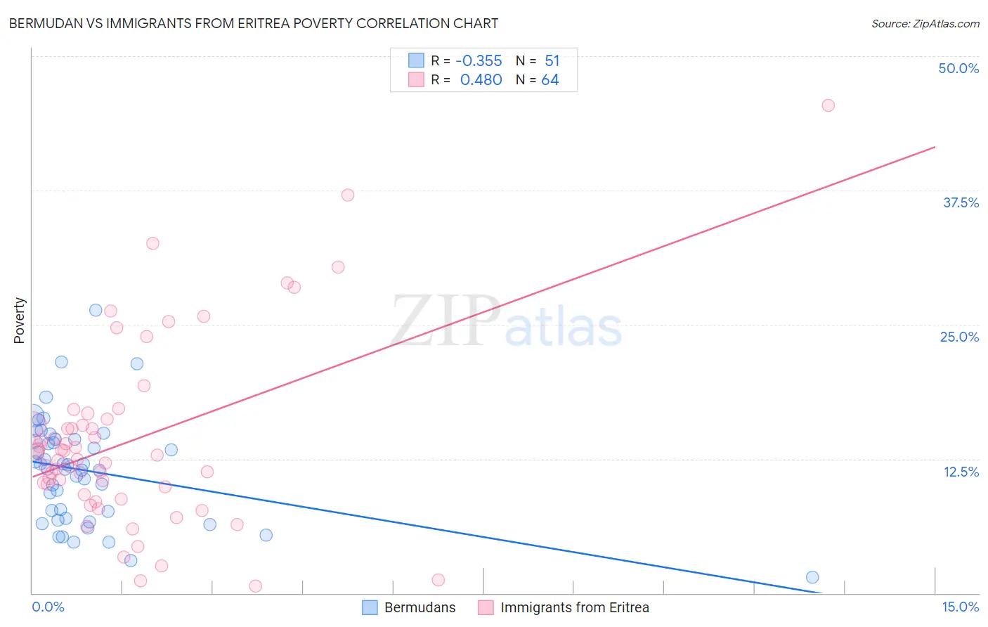 Bermudan vs Immigrants from Eritrea Poverty