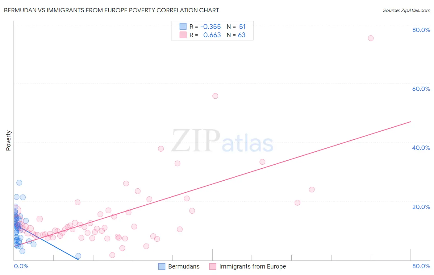 Bermudan vs Immigrants from Europe Poverty