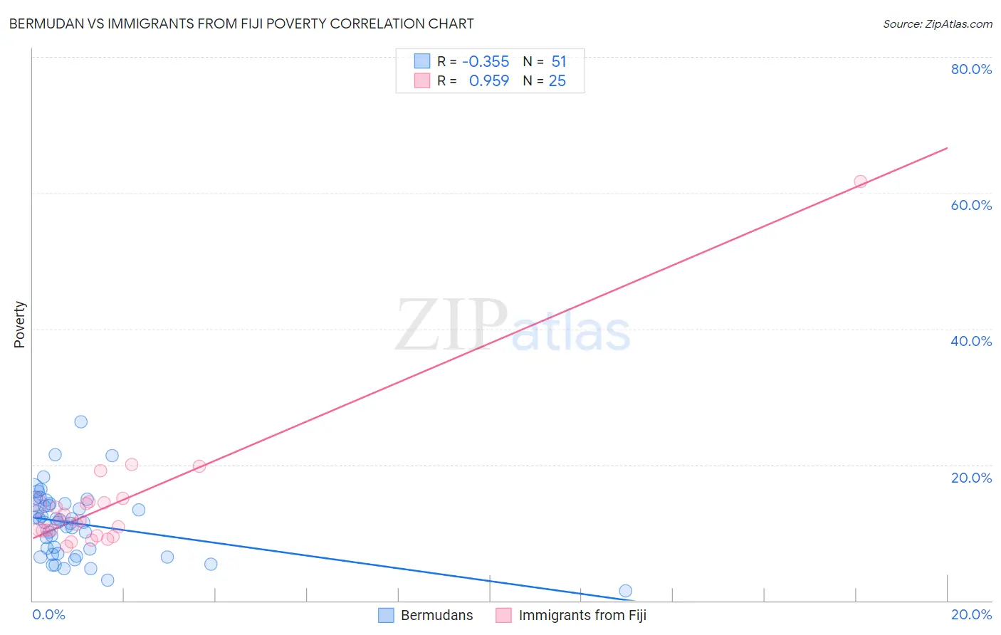 Bermudan vs Immigrants from Fiji Poverty