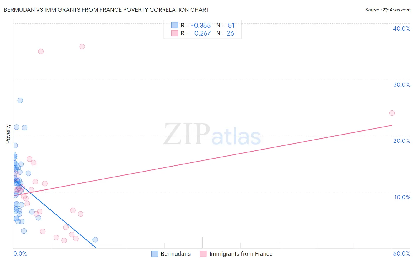 Bermudan vs Immigrants from France Poverty