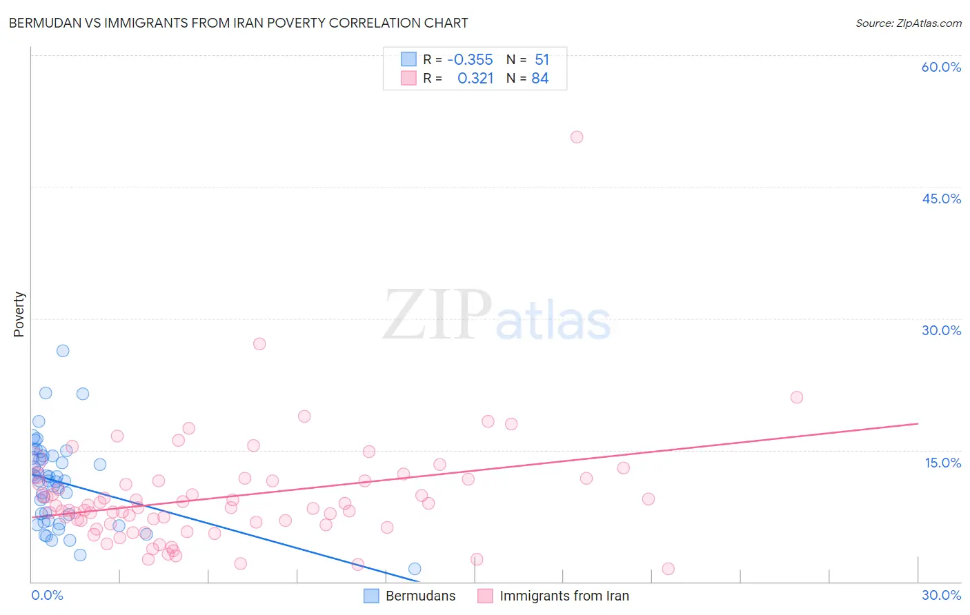 Bermudan vs Immigrants from Iran Poverty