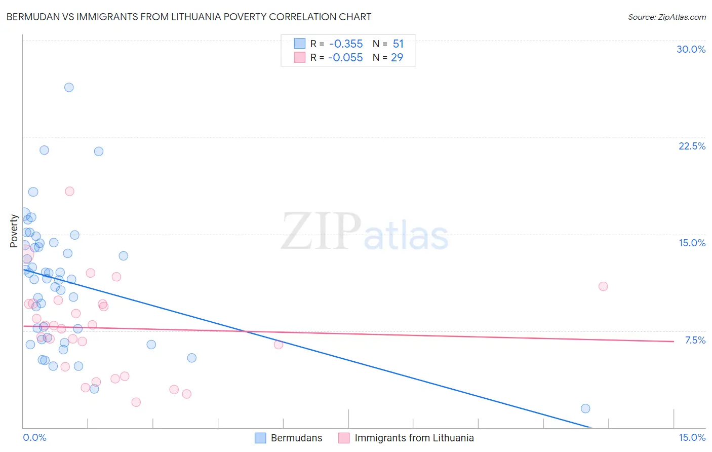 Bermudan vs Immigrants from Lithuania Poverty