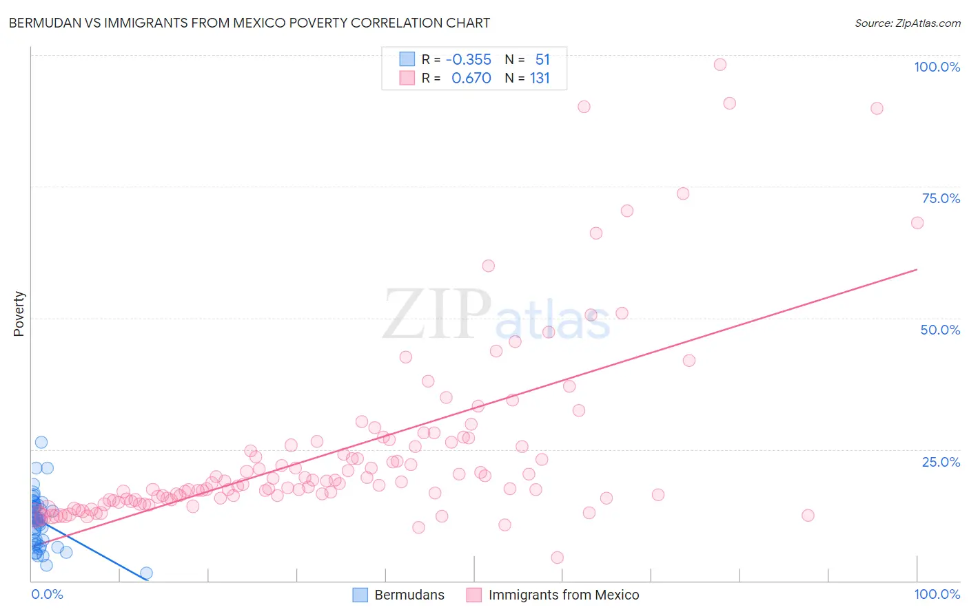 Bermudan vs Immigrants from Mexico Poverty